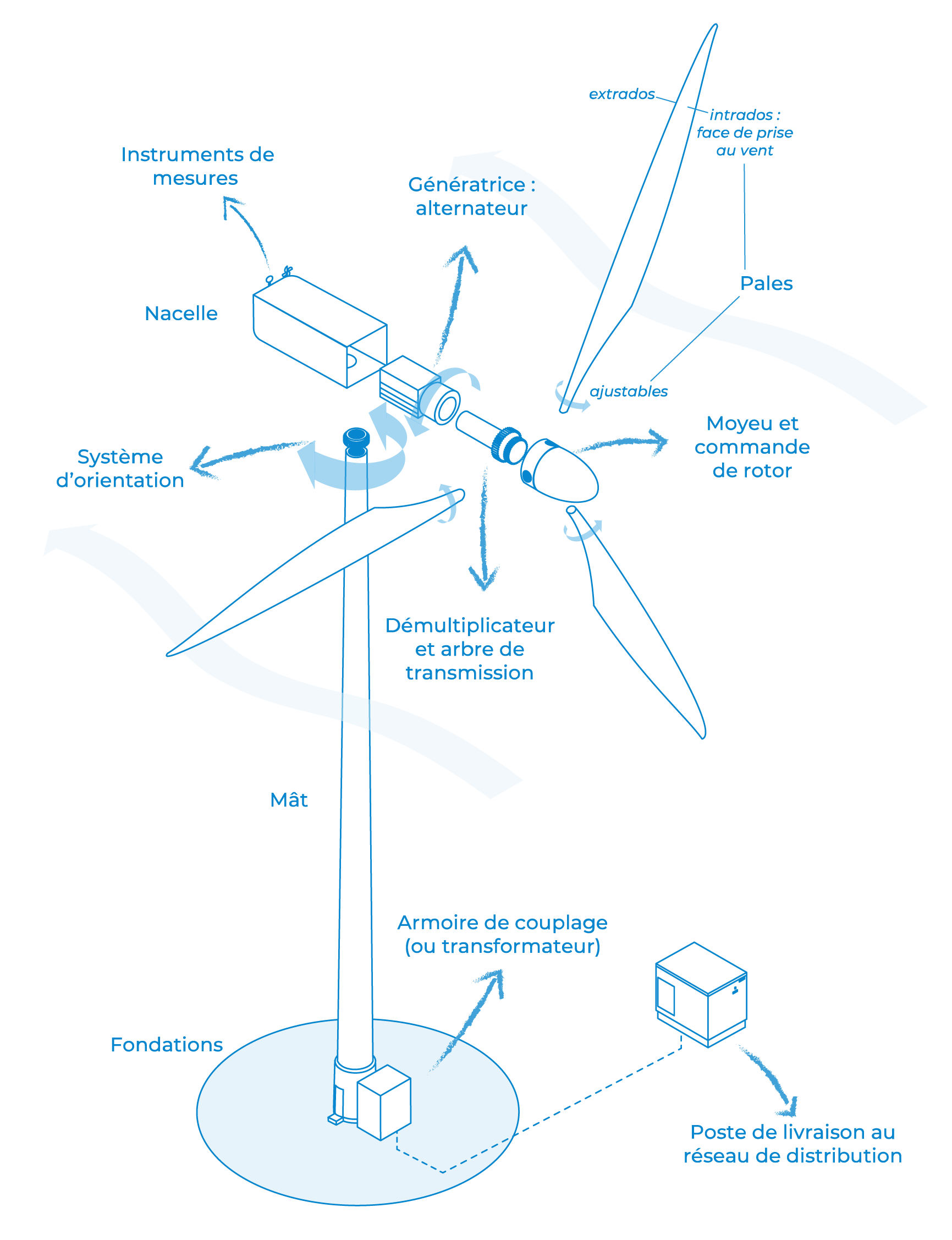 Comment ça marche l'énergie éolienne ? - MtaTerre